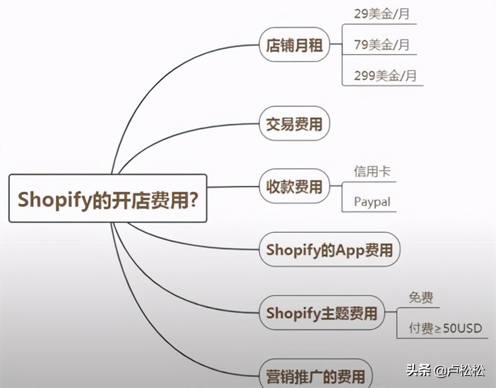 shopify是什么平台（shopify独立站怎么做跨境电商）