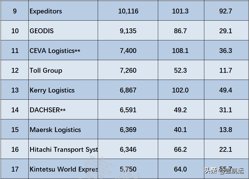 货代公司排名「全球货代公司排行榜」