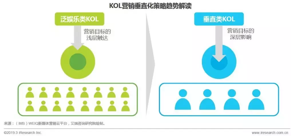 kol和koc的区别与联系「3分钟看懂kol和koc」