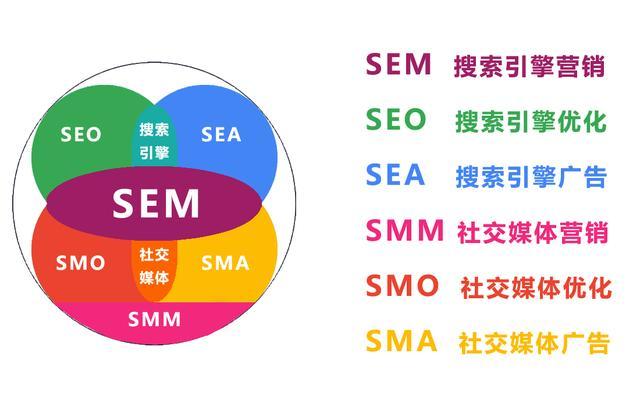 sem seo是什么意思「一张图看懂两者区别」